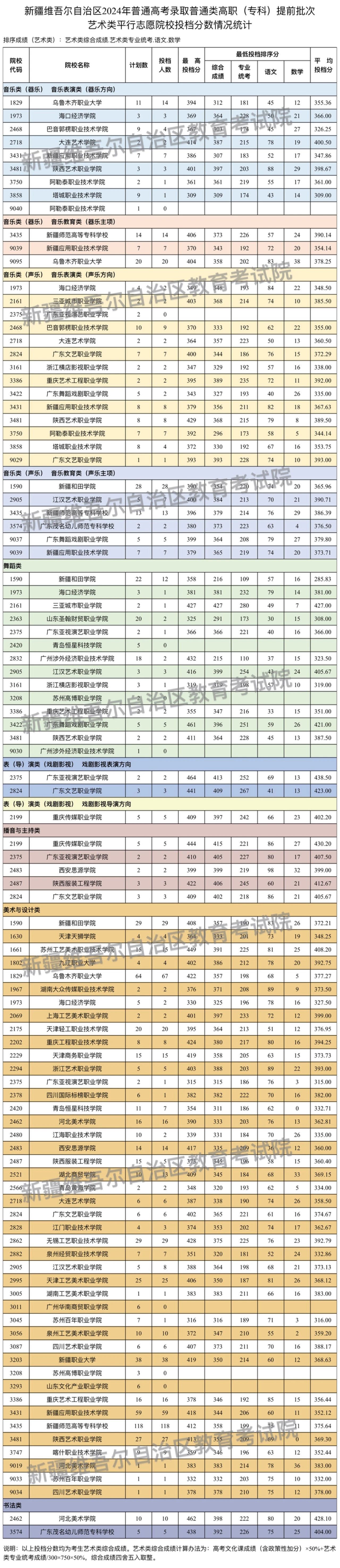 新疆2024年普通高校招生普通类高职（专科）提前批次艺术类投档线