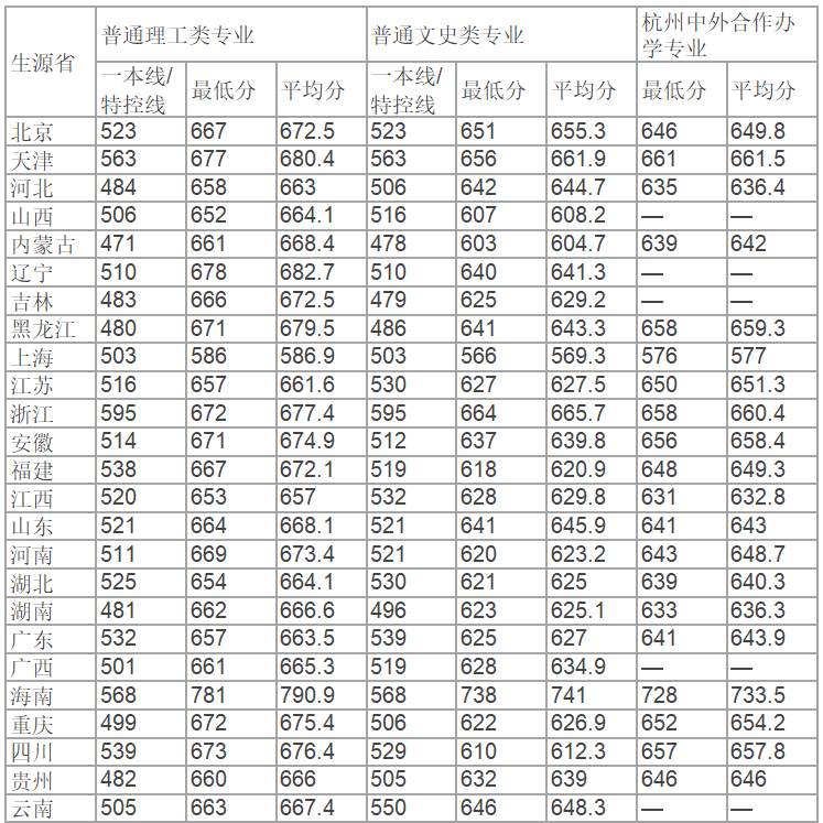 北京航空航天大学2024年各省录取分数线一览（2025高考参考）