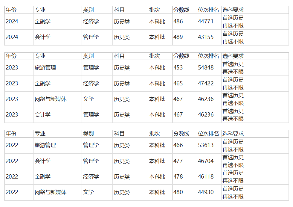 河北考生多少分能上西安财经大学行知学院？附2022-2024年专业录取最低分