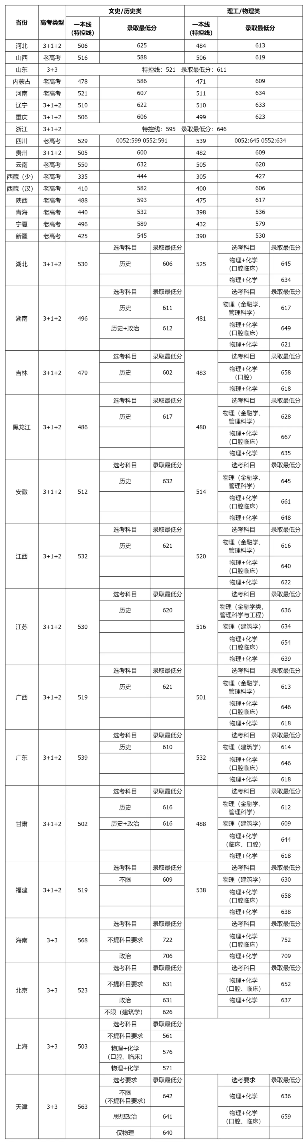 四川大学2024年全国各省录取分数线一览表（2025届参考）