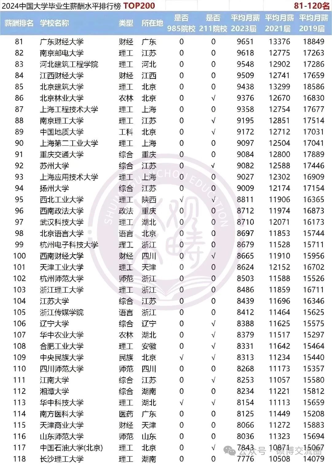 2024全国高校毕业生薪酬排行榜TOP200出炉-第4张图片-索考网