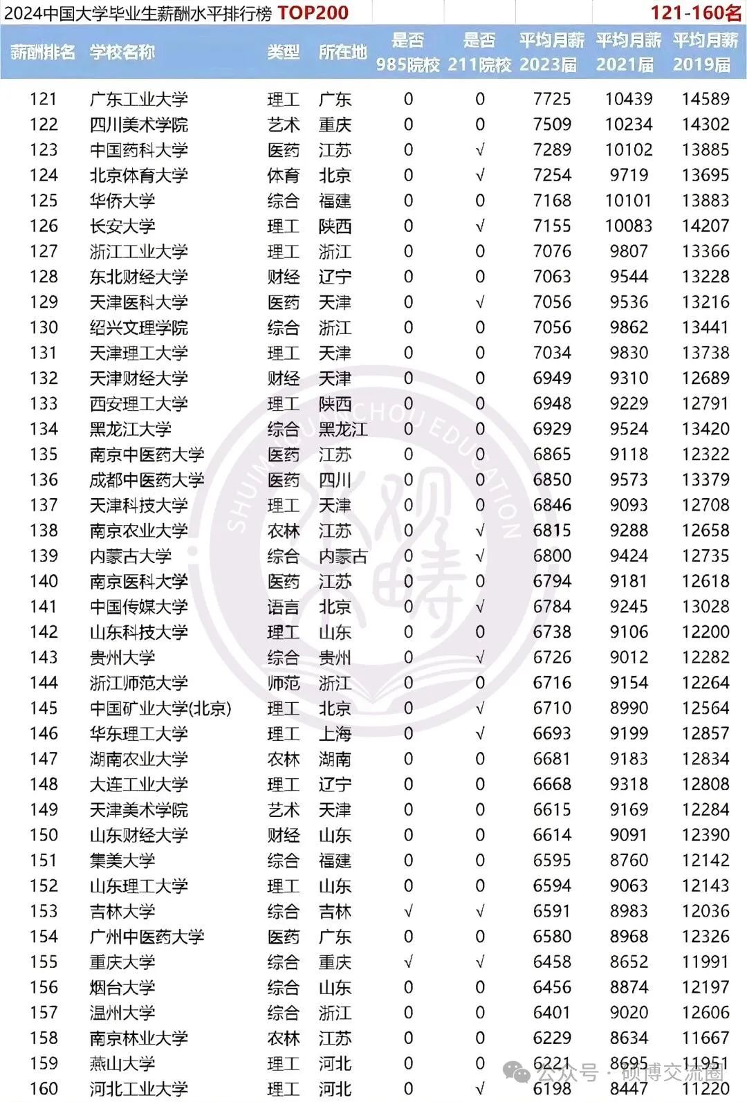 2024全国高校毕业生薪酬排行榜TOP200出炉-第5张图片-索考网
