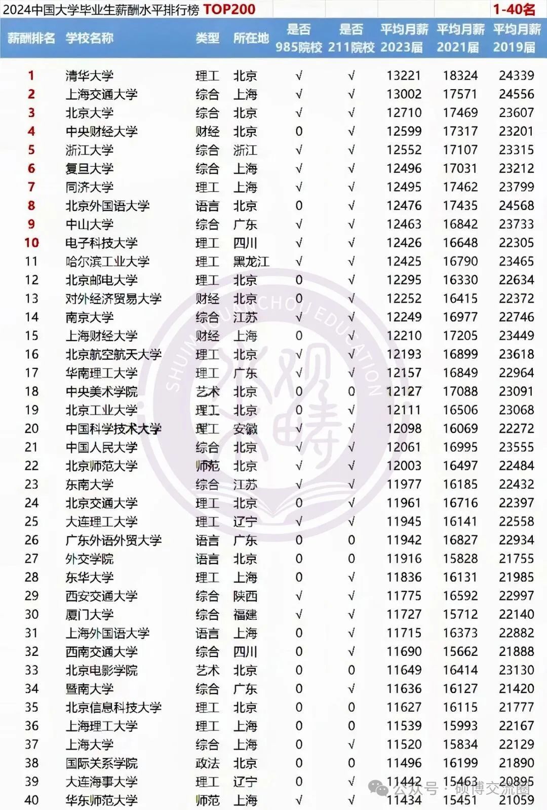2024全国高校毕业生薪酬排行榜TOP200出炉-第2张图片-索考网