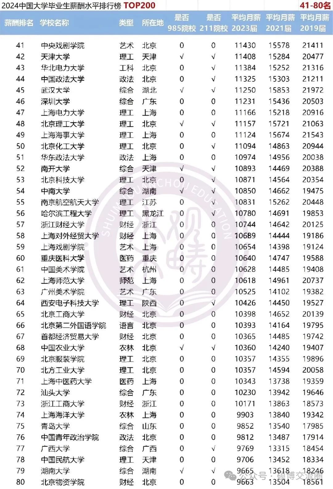 2024全国高校毕业生薪酬排行榜TOP200出炉-第3张图片-索考网