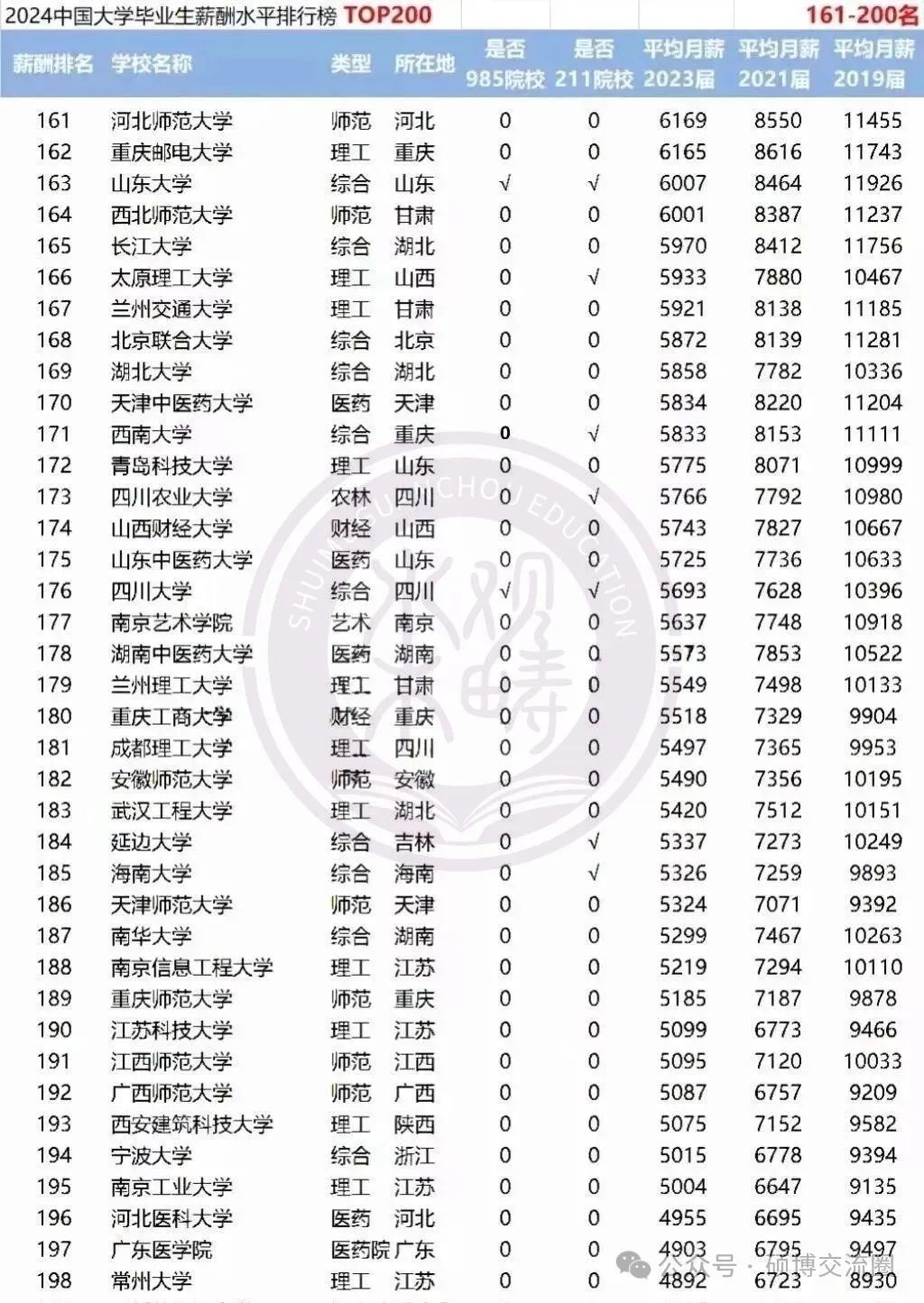 2024全国高校毕业生薪酬排行榜TOP200出炉-第6张图片-索考网