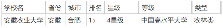 安徽农林类院校有哪些？附安徽农林类大学排行榜一览-第2张图片-索考网