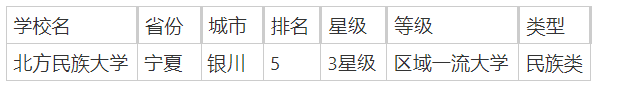 宁夏民族类院校有哪些？附宁夏民族类大学排行榜一览-第2张图片-索考网