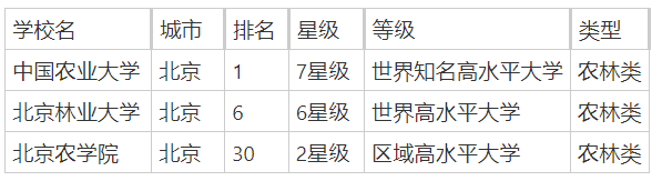 北京农林类院校有哪些？附北京农林类大学排行榜一览-第2张图片-索考网