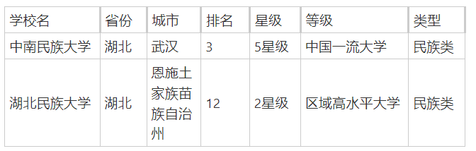 湖北民族类院校有哪些？附湖北民族类大学排行榜一览-第2张图片-索考网