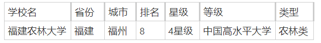 福建农林类院校有哪些？附福建农林类大学排行榜一览-第2张图片-索考网