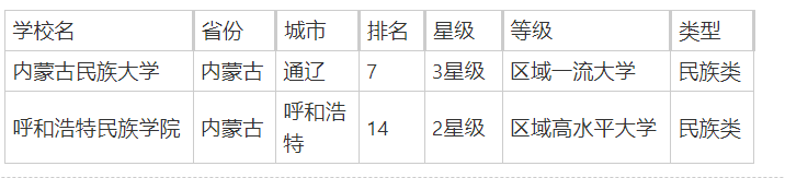 内蒙古民族类院校有哪些？附内蒙古民族类大学排行榜一览-第2张图片-索考网
