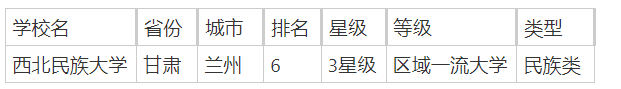 甘肃民族类院校有哪些？附甘肃民族类大学排行榜一览-第2张图片-索考网