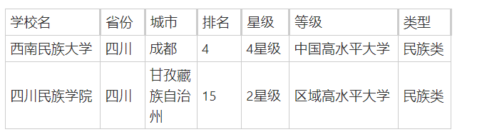 四川民族类院校有哪些？附四川民族类大学排行榜一览-第2张图片-索考网