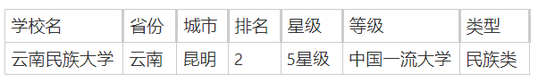云南民族类院校有哪些？附云南民族类大学排行榜一览-第2张图片-索考网