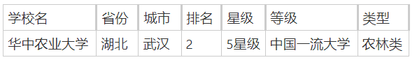 湖北农林类院校有哪些？附2025湖北农林类大学排行榜一览-第2张图片-索考网