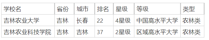 吉林农林类院校有哪些？附2025吉林农林类大学排行榜一览-第2张图片-索考网