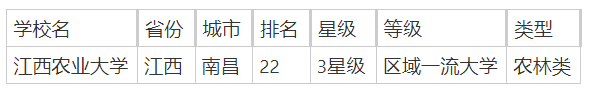 江西农林类院校有哪些？附2025江西农林类大学排行榜一览-第2张图片-索考网