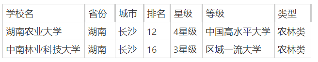 湖南农林类院校有哪些？附2025湖南农林类大学排行榜一览-第2张图片-索考网