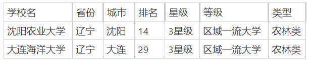 辽宁农林类院校有哪些？附2025辽宁农林类大学排行榜一览-第2张图片-索考网