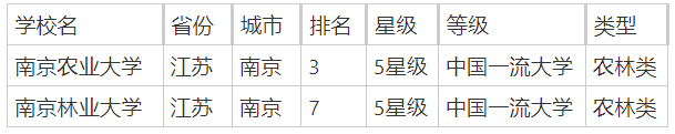 江苏农林类院校有哪些？附2025江苏农林类大学排行榜一览-第2张图片-索考网