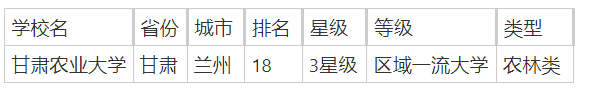 甘肃农林类院校有哪些？附甘肃农林类大学排行榜一览-第2张图片-索考网
