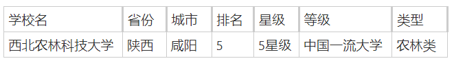 陕西农林类院校有哪些？附2025陕西农林类大学排行榜一览-第2张图片-索考网
