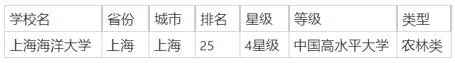 上海农林类院校有哪些？附2025上海农林类大学排行榜一览-第2张图片-索考网