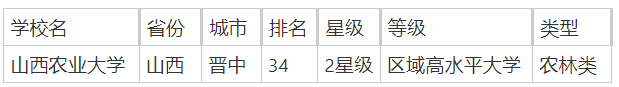 山西农林类院校有哪些？附2025山西农林类大学排行榜一览-第2张图片-索考网