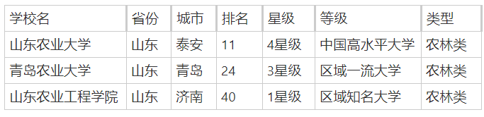 山东农林类院校有哪些？附2025山东农林类大学排行榜一览-第2张图片-索考网