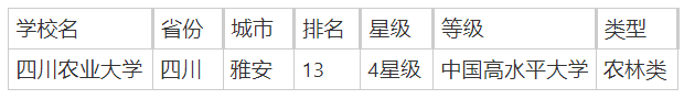 四川农林类院校有哪些？附2025四川农林类大学排行榜一览-第2张图片-索考网