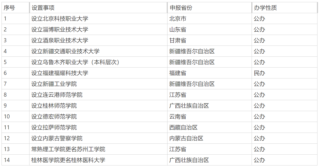 教育部新设14所高校都有哪些？附最新14所高校名单-第1张图片-索考网