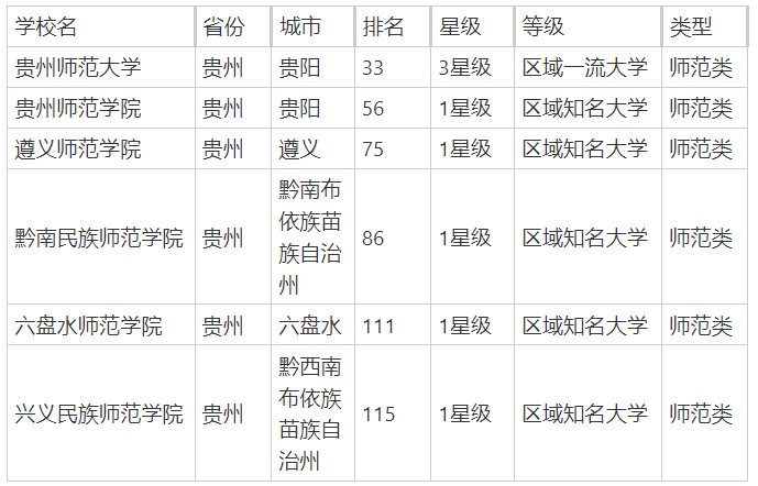 贵州师范类院校有哪些？附2025贵州师范类大学排行榜一览-第2张图片-索考网