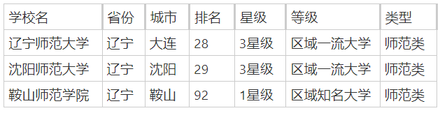 辽宁师范类院校有哪些？附2025辽宁师范类大学排行榜一览-第2张图片-索考网