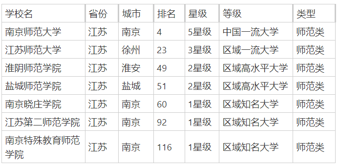 江苏师范类院校有哪些？附2025江苏师范类大学排行榜一览-第2张图片-索考网