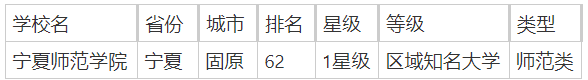 宁夏师范类院校有哪些？附2025宁夏师范类大学排行榜一览-第2张图片-索考网