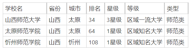 山西师范类院校有哪些？附2025山西师范类大学排行榜一览-第2张图片-索考网