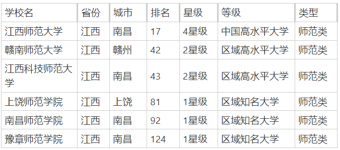 江西师范类院校有哪些？附2025江西师范类大学排行榜一览-第2张图片-索考网