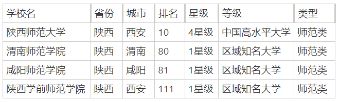 陕西师范类院校有哪些？附2025陕西师范类大学排行榜一览-第2张图片-索考网