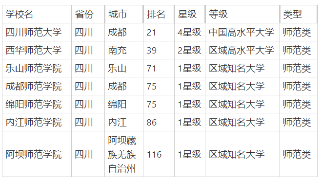 四川师范类院校有哪些？附2025四川师范类大学排行榜一览-第2张图片-索考网