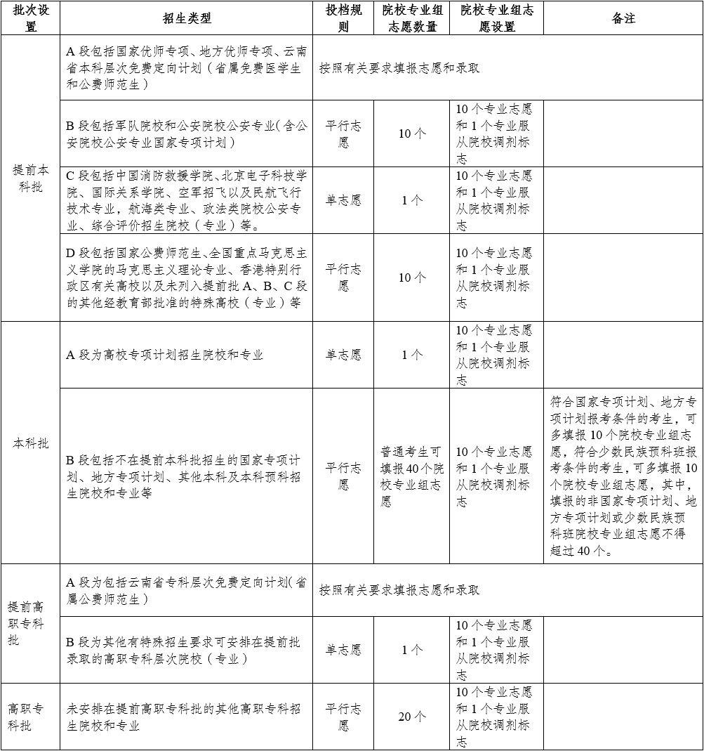 云南省2025年普通高校招生考试安排和录取工作实施方案解读-第6张图片-索考网