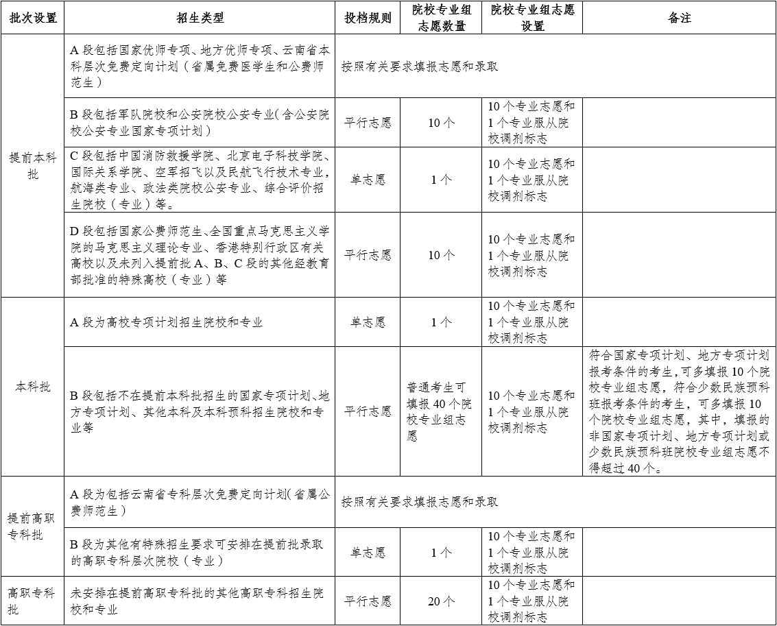 云南2025年普通高校招生考试安排和录取工作实施方案解读-第5张图片-索考网