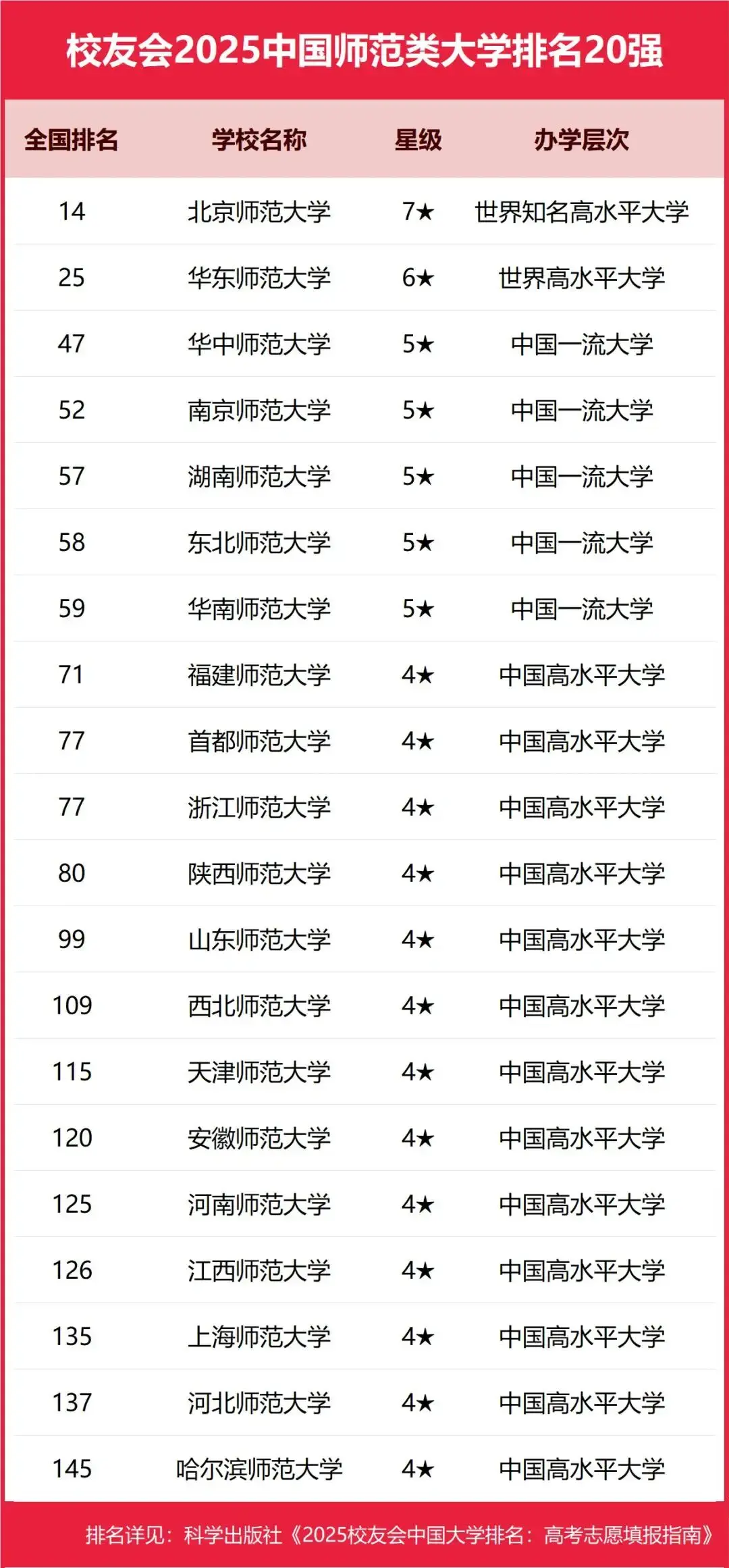 2025中国师范类大学最新排名（前二十强师范类院校排行榜）-第2张图片-索考网
