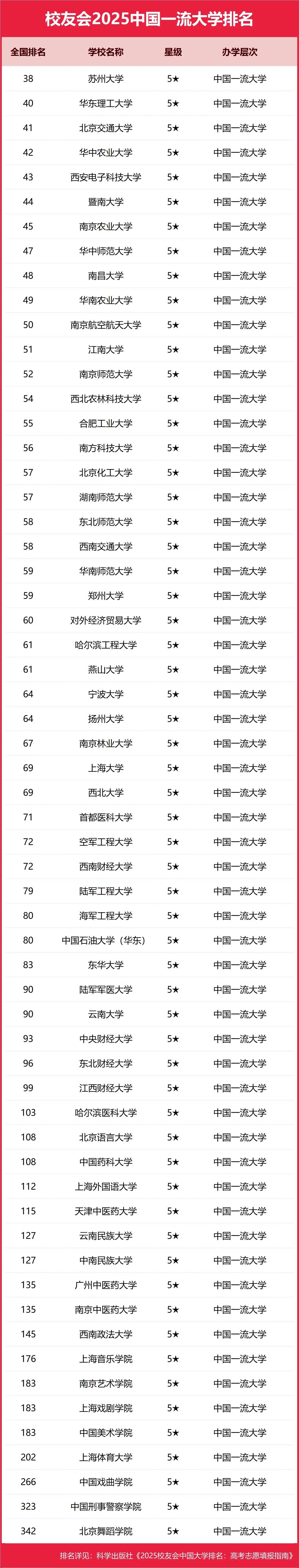 中国一流大学排名完整版-校友会2025中国一流高校排行榜-第2张图片-索考网