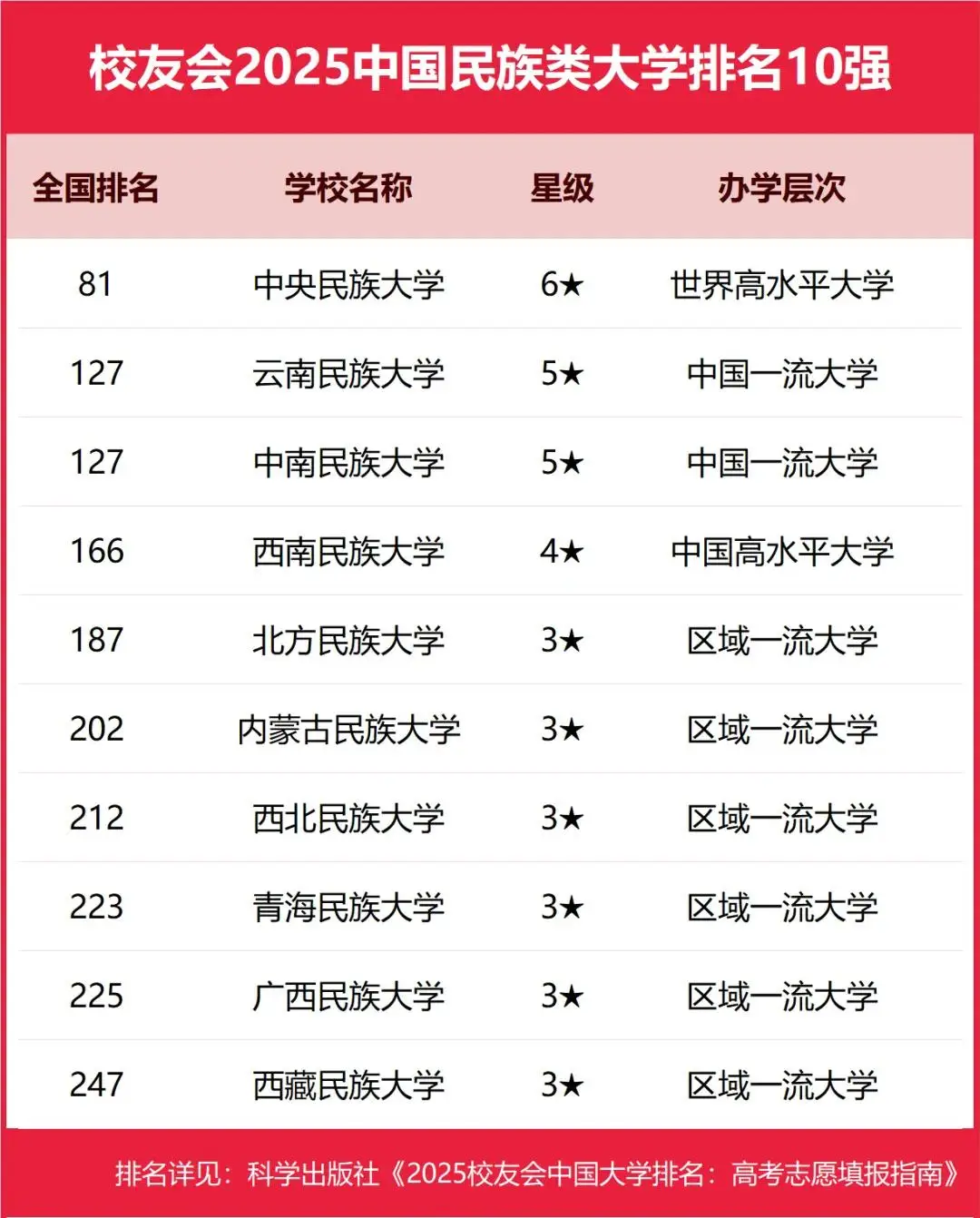 2025中国民族类大学前十强排行榜（ 校友会最新民族类院校排名）-第2张图片-索考网