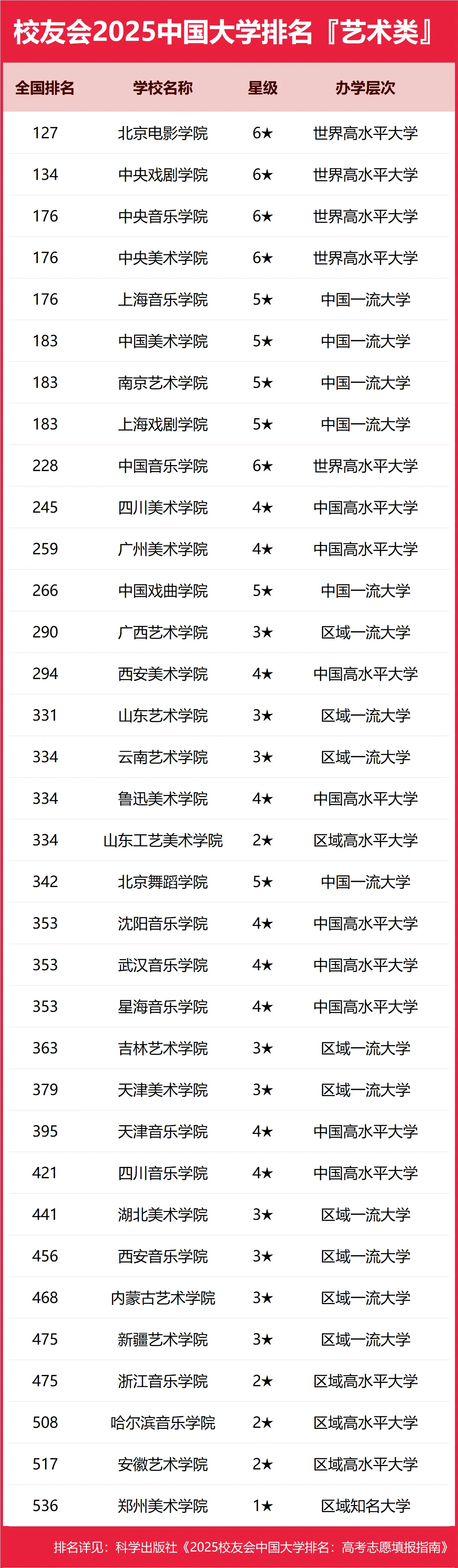 2025艺术类大学全国排行榜揭晓，完整院校排名出炉！-第2张图片-索考网