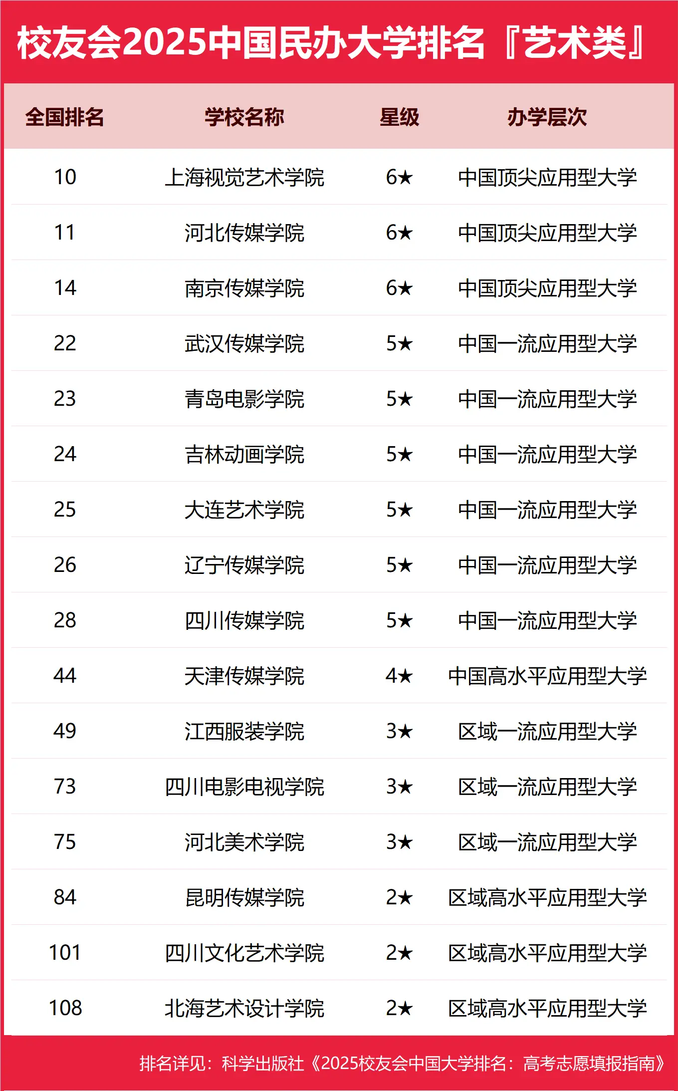 2025全国艺术类民办大学排名一览表（最新校友会完整版排名）-第2张图片-索考网