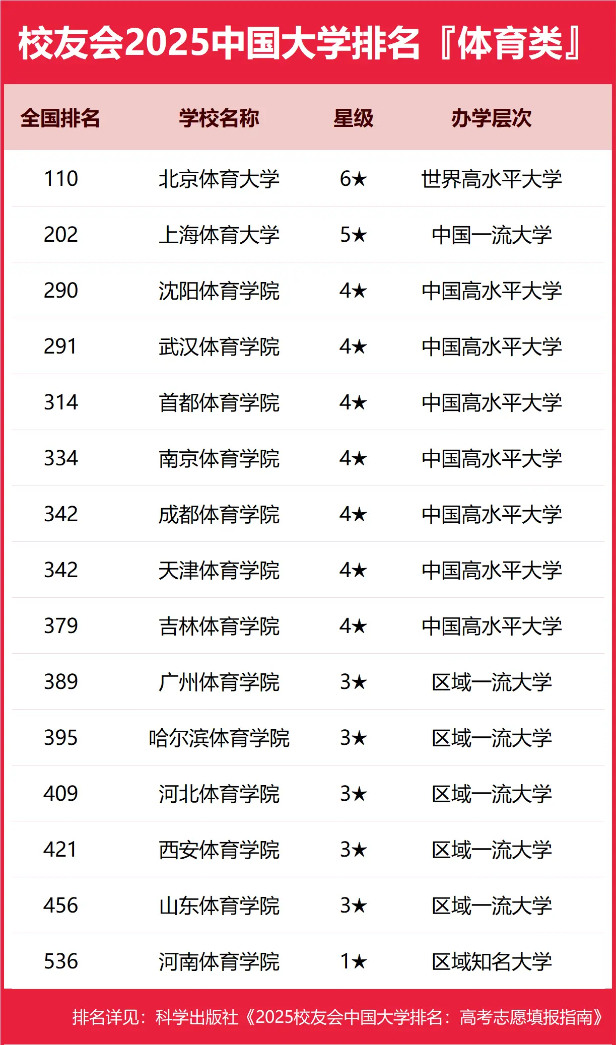 2025全国体育类大学完整版排名榜单（校友会最新体育类院校排名）-第2张图片-索考网