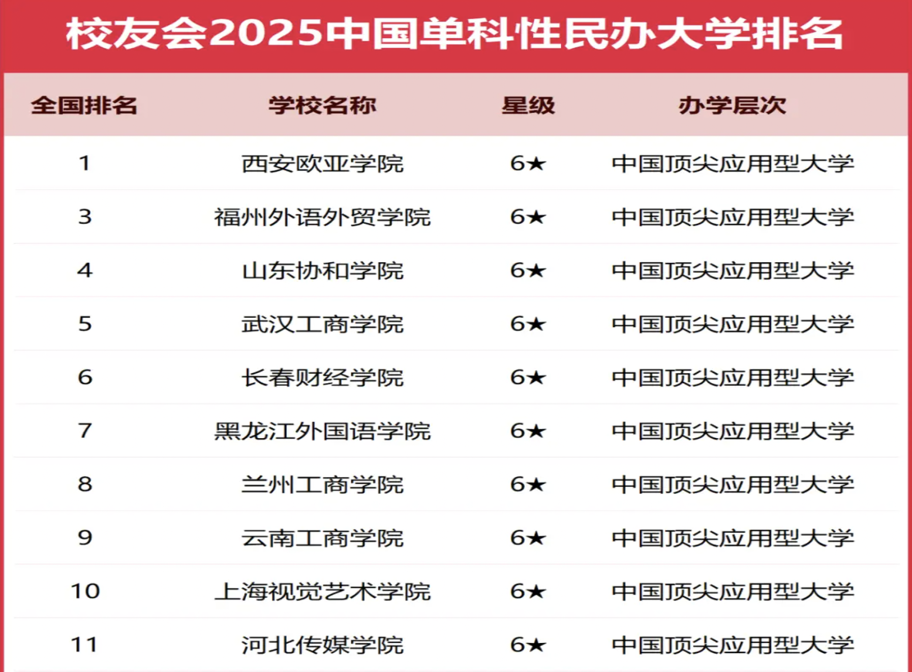 2025全国单科性民办大学十强排名榜单公布 附校友会最新十强排名-第2张图片-索考网