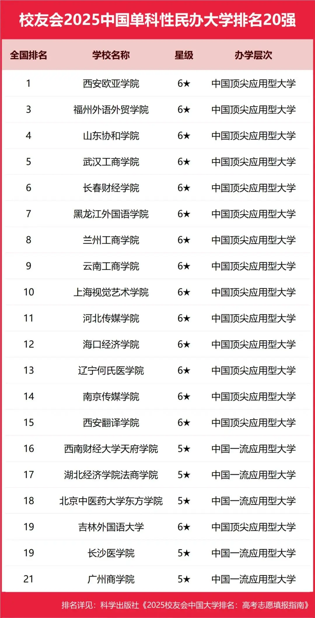 校友会发布2025全国单科性民办大学TOP20强，排名新鲜出炉！-第2张图片-索考网