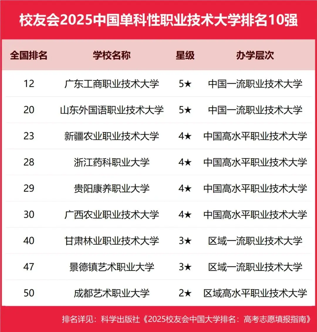 2025全国单科性职业技术大学十强榜单公布（校友会最新十强排名）-第2张图片-索考网
